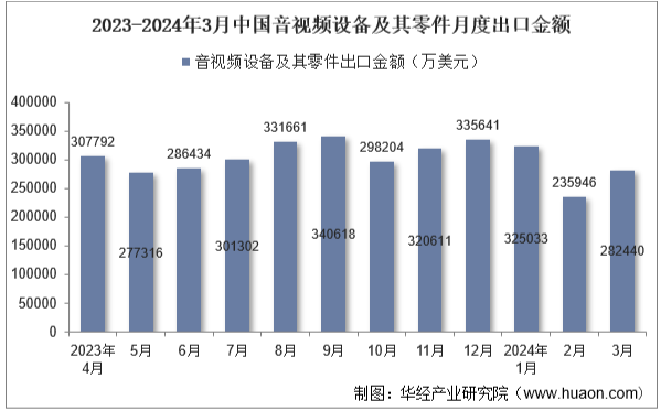 2023-2024年3月中国音视频设备及其零件月度出口金额