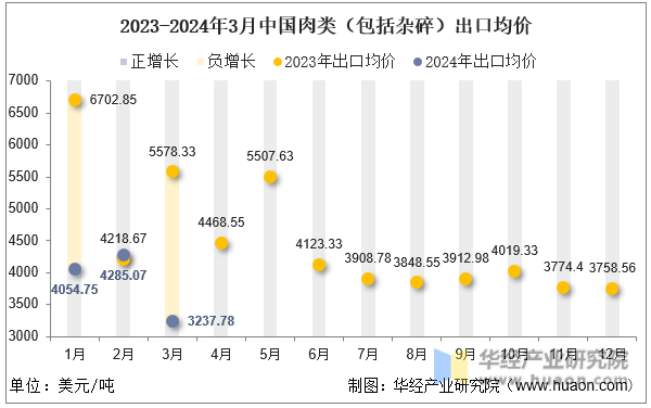 2023-2024年3月中国肉类（包括杂碎）出口均价