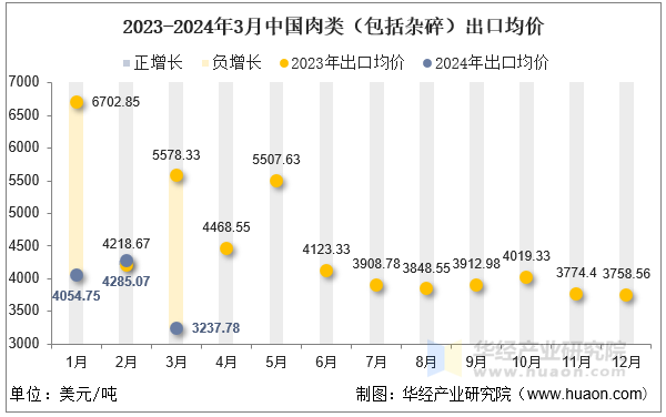 2023-2024年3月中国肉类（包括杂碎）出口均价