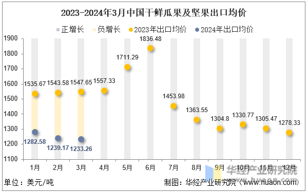 2023-2024年3月中国干鲜瓜果及坚果出口均价