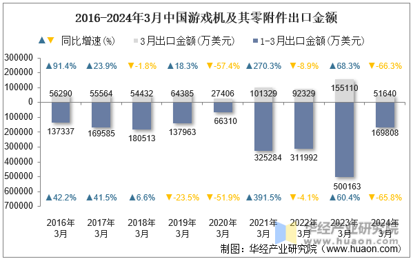 2016-2024年3月中国游戏机及其零附件出口金额
