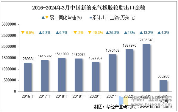 2016-2024年3月中国新的充气橡胶轮胎出口金额