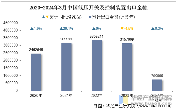2020-2024年3月中国低压开关及控制装置出口金额