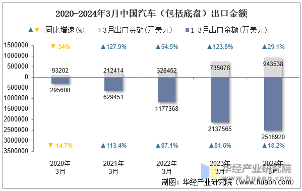 2020-2024年3月中国汽车（包括底盘）出口金额