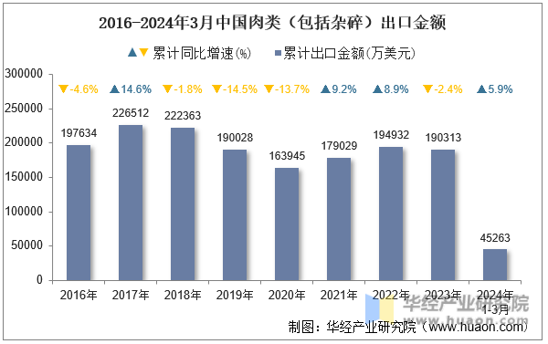 2016-2024年3月中国肉类（包括杂碎）出口金额