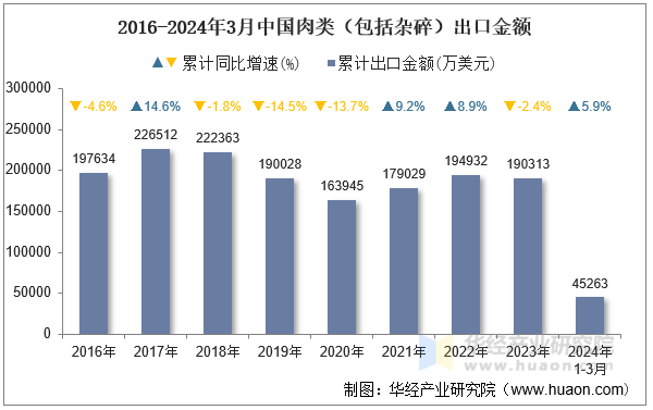 2016-2024年3月中国肉类（包括杂碎）出口金额