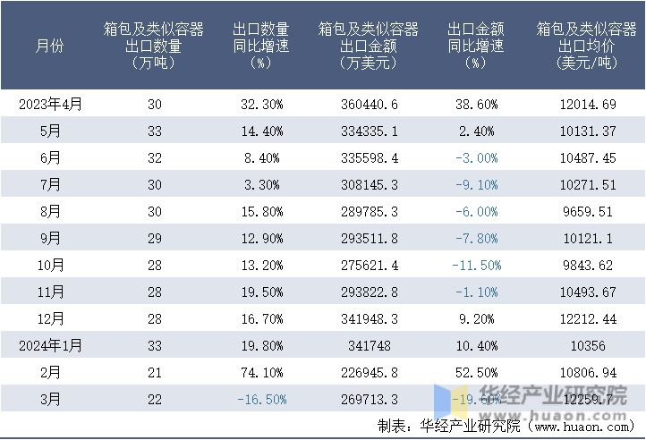 2023-2024年3月中国箱包及类似容器出口情况统计表