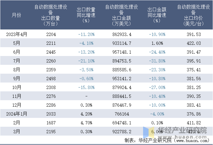 2023-2024年3月中国自动数据处理设备出口情况统计表