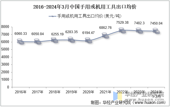2016-2024年3月中国手用或机用工具出口均价