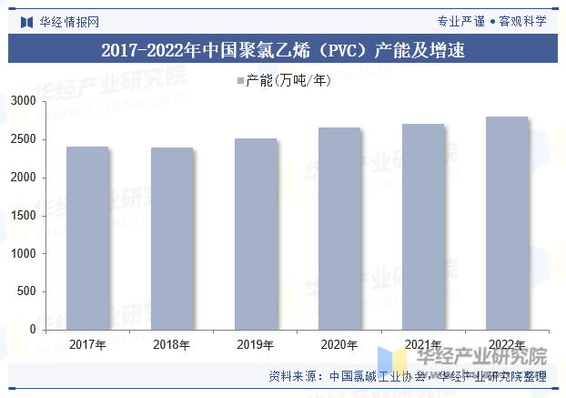 2017-2022年中国聚氯乙烯（PVC）产能及增速