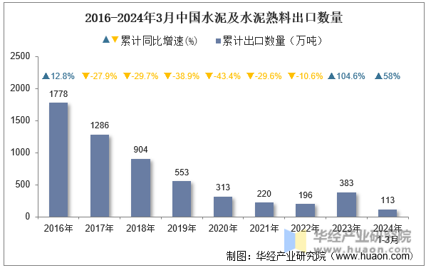 2016-2024年3月中国水泥及水泥熟料出口数量