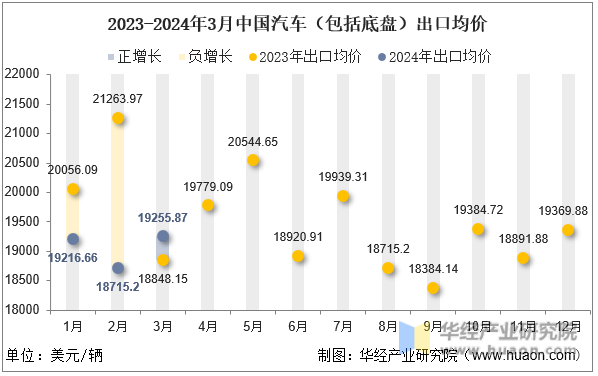 2023-2024年3月中国汽车（包括底盘）出口均价