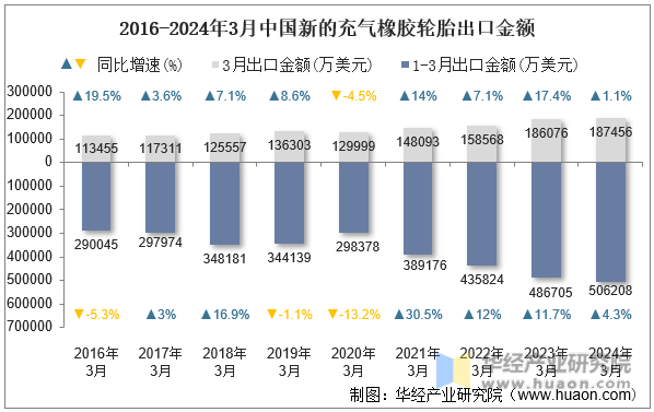 2016-2024年3月中国新的充气橡胶轮胎出口金额