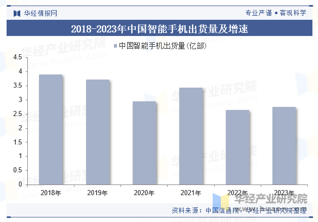 2018-2023年中国智能手机出货量及增速