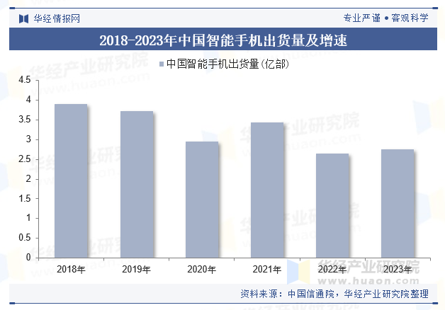 2018-2023年中国智能手机出货量及增速