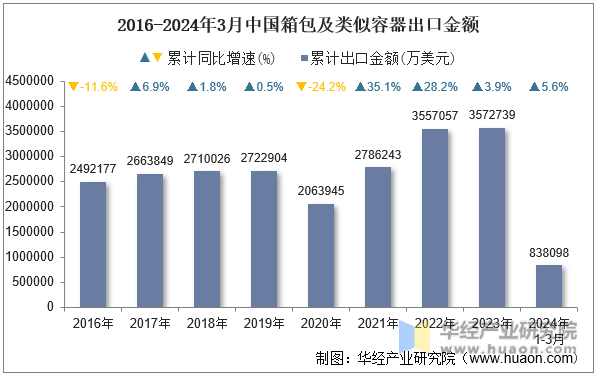2016-2024年3月中国箱包及类似容器出口金额