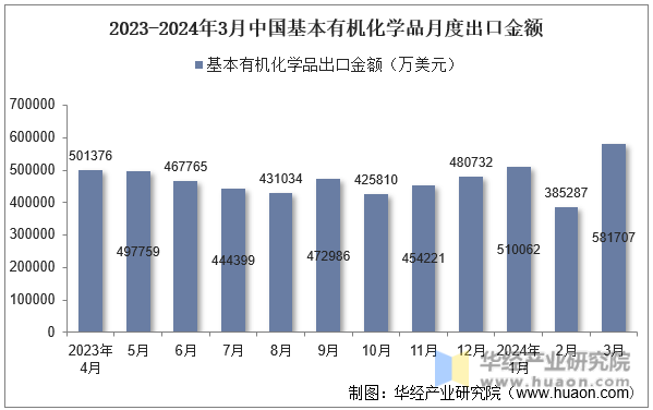 2023-2024年3月中国基本有机化学品月度出口金额