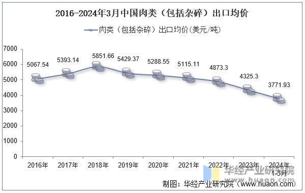 2016-2024年3月中国肉类（包括杂碎）出口均价