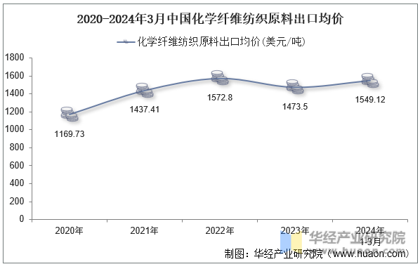 2020-2024年3月中国化学纤维纺织原料出口均价