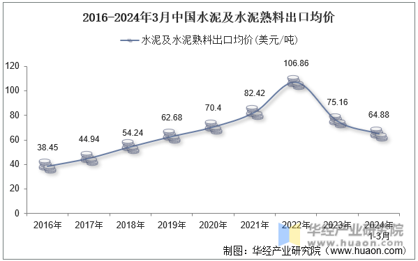 2016-2024年3月中国水泥及水泥熟料出口均价