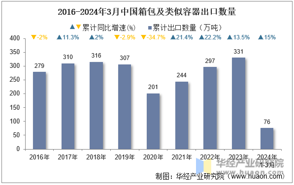 2016-2024年3月中国箱包及类似容器出口数量