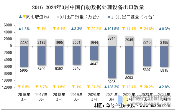 2016-2024年3月中国自动数据处理设备出口数量