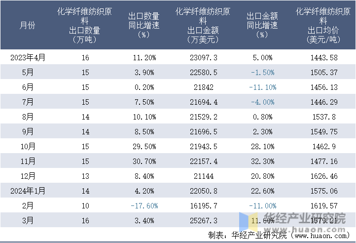 2023-2024年3月中国化学纤维纺织原料出口情况统计表