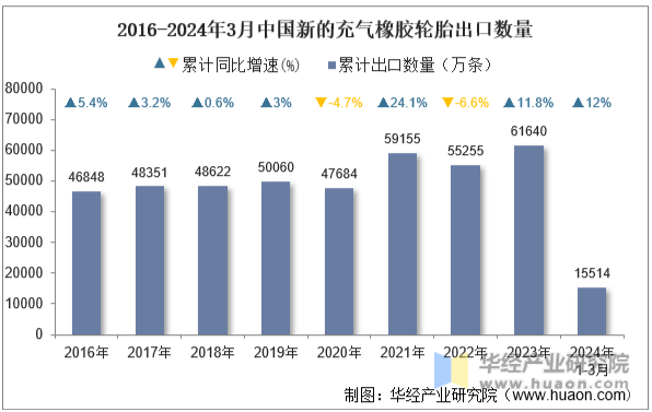2016-2024年3月中国新的充气橡胶轮胎出口数量