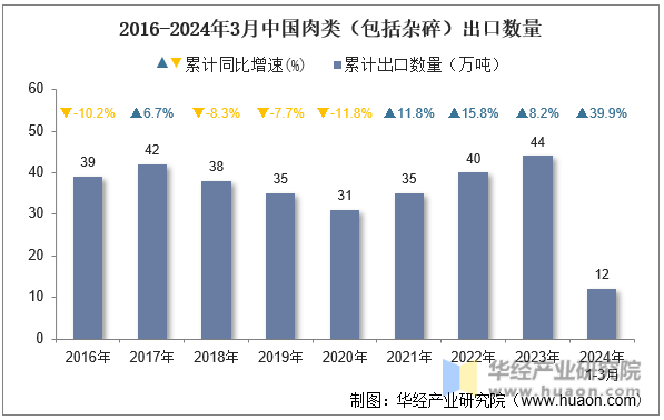 2016-2024年3月中国肉类（包括杂碎）出口数量