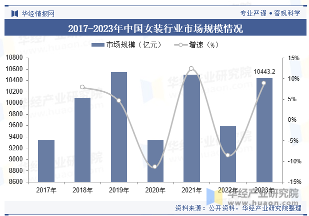 2017-2023年中国女装行业市场规模情况