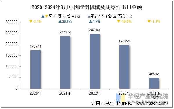 2020-2024年3月中国缝制机械及其零件出口金额