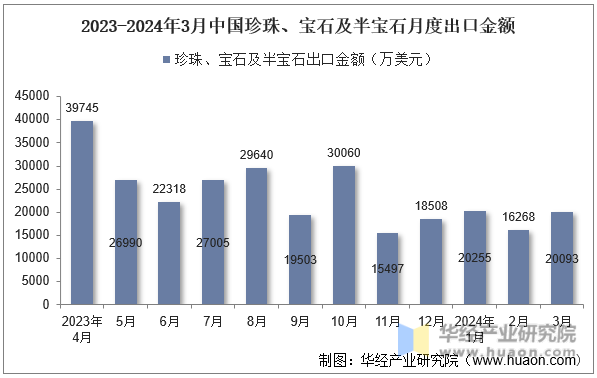 2023-2024年3月中国珍珠、宝石及半宝石月度出口金额