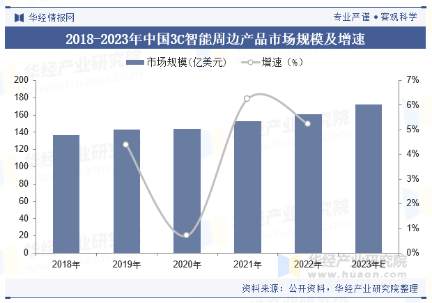 2018-2023年中国3C智能周边产品市场规模及增速