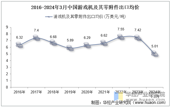 2016-2024年3月中国游戏机及其零附件出口均价