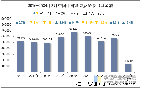 2016-2024年3月中国干鲜瓜果及坚果出口金额
