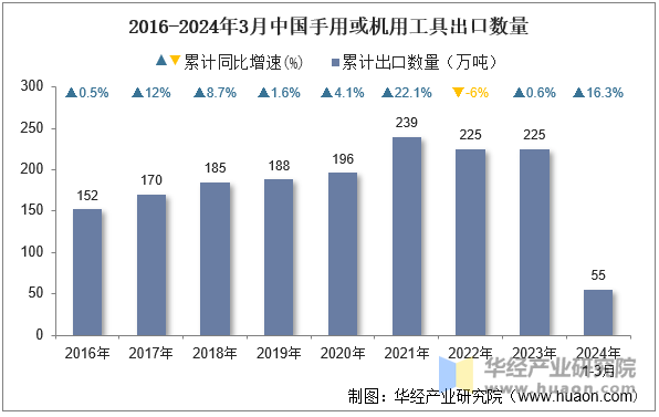 2016-2024年3月中国手用或机用工具出口数量