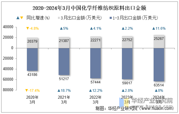 2020-2024年3月中国化学纤维纺织原料出口金额