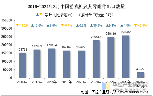 2016-2024年3月中国游戏机及其零附件出口数量