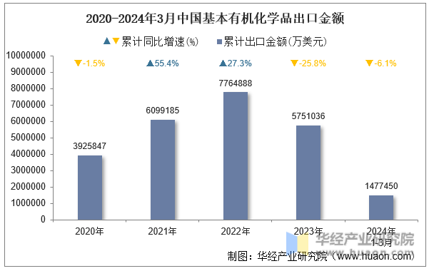 2020-2024年3月中国基本有机化学品出口金额