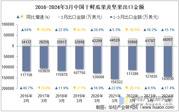 2016-2024年3月中国干鲜瓜果及坚果出口金额