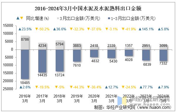 2016-2024年3月中国水泥及水泥熟料出口金额