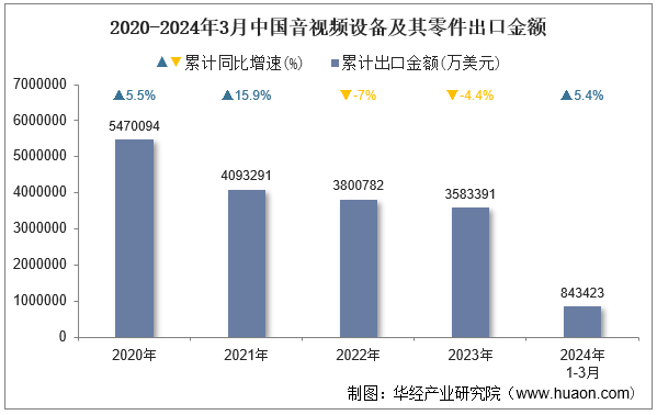 2020-2024年3月中国音视频设备及其零件出口金额