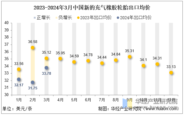 2023-2024年3月中国新的充气橡胶轮胎出口均价