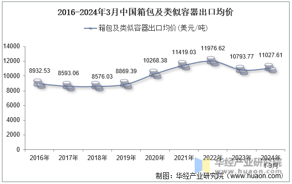 2016-2024年3月中国箱包及类似容器出口均价