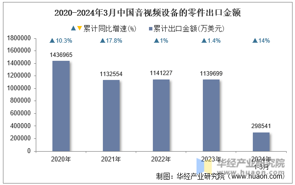 2020-2024年3月中国音视频设备的零件出口金额