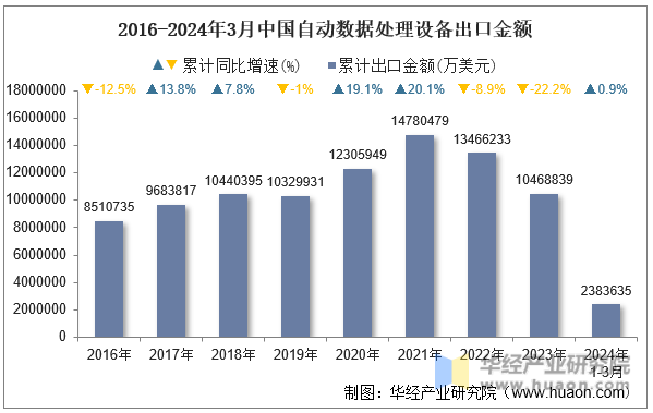 2016-2024年3月中国自动数据处理设备出口金额
