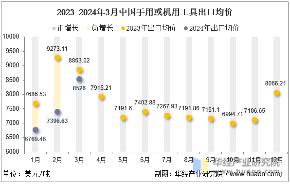 2023-2024年3月中国手用或机用工具出口均价