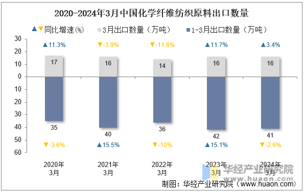 2020-2024年3月中国化学纤维纺织原料出口数量