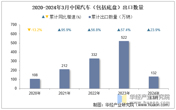 2020-2024年3月中国汽车（包括底盘）出口数量