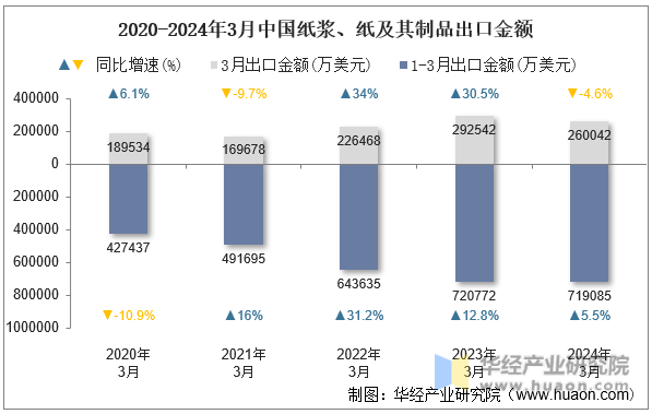 2020-2024年3月中国纸浆、纸及其制品出口金额